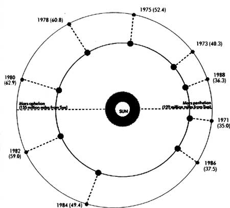 
In Figure 2, the numbers in parenthesis note the distances between Mars and Earth in millions of miles. Mars will be closest to Earth (36.3 million miles) on the night of September 21-22, 1998.
